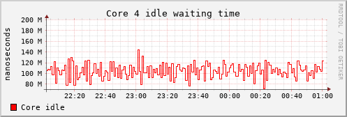 core idle