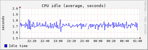 cpu idle