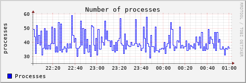 processes